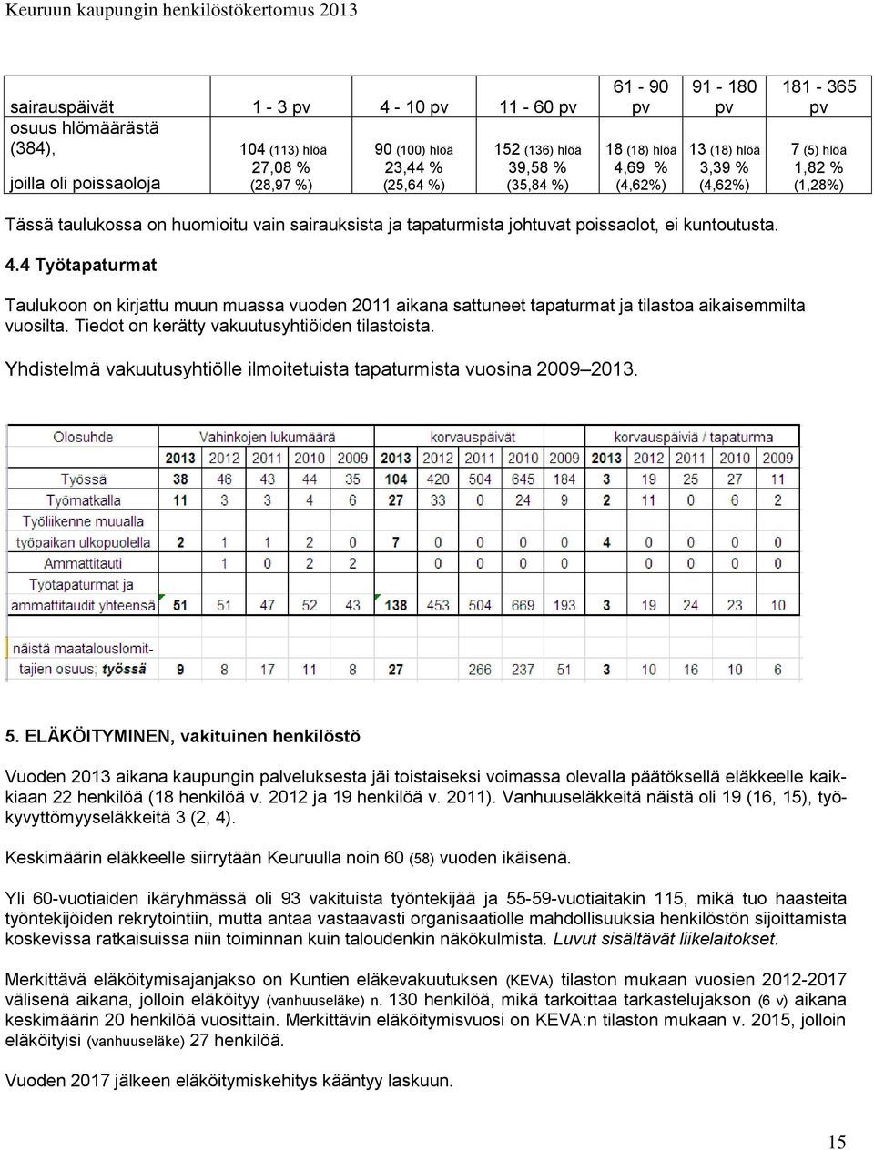 Tiedot on kerätty vakuutusyhtiöiden tilastoista. Yhdistelmä vakuutusyhtiölle ilmoitetuista tapaturmista vuosina 2009 2013. 1,82 % (1,28%) 5.