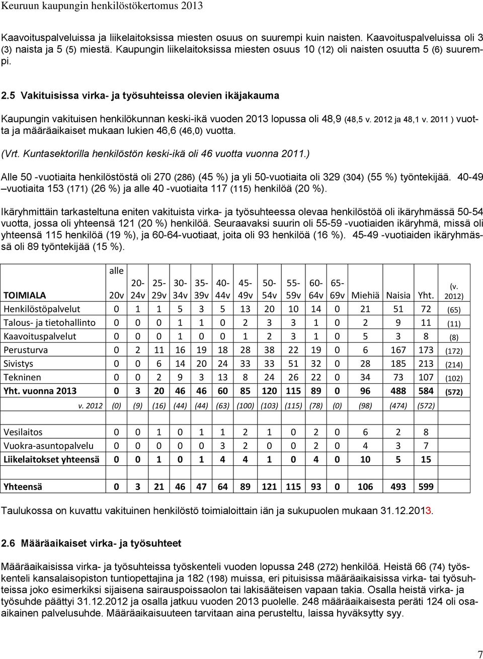 5 Vakituisissa virka- ja työsuhteissa olevien ikäjakauma Kaupungin vakituisen henkilökunnan keski-ikä vuoden 2013 lopussa oli 48,9 (48,5 v. 2012 ja 48,1 v.