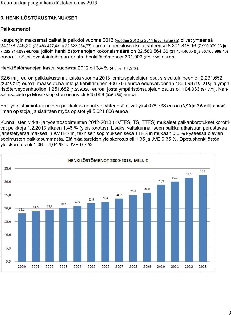 Lisäksi investointeihin on kirjattu henkilöstömenoja 301.093 (279.158) euroa. Henkilöstömenojen kasvu vuodesta 2012 oli 3,4 % (4,5 % ja 4,2 %). 32,6 milj.