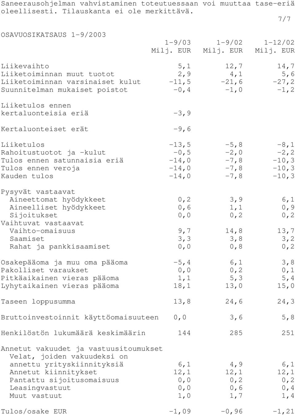 EUR Liikevaihto 5,1 12,7 14,7 Liiketoiminnan muut tuotot 2,9 4,1 5,6 Liiketoiminnan varsinaiset kulut -11,5-21,6-27,2 Suunnitelman mukaiset poistot -0,4-1,0-1,2 Liiketulos ennen kertaluonteisia eriä