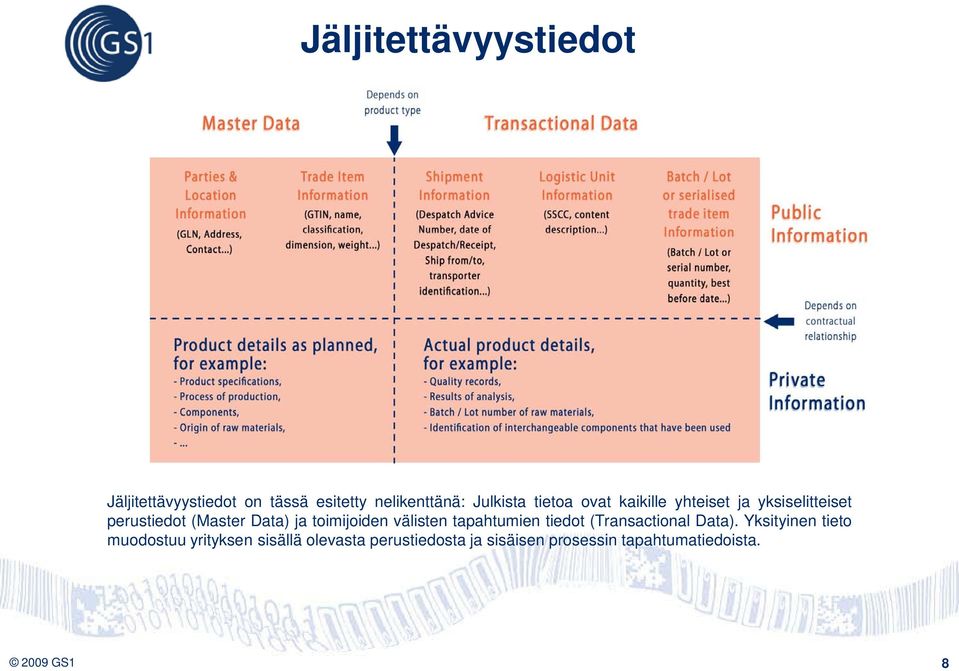 toimijoiden välisten tapahtumien tiedot (Transactional Data).