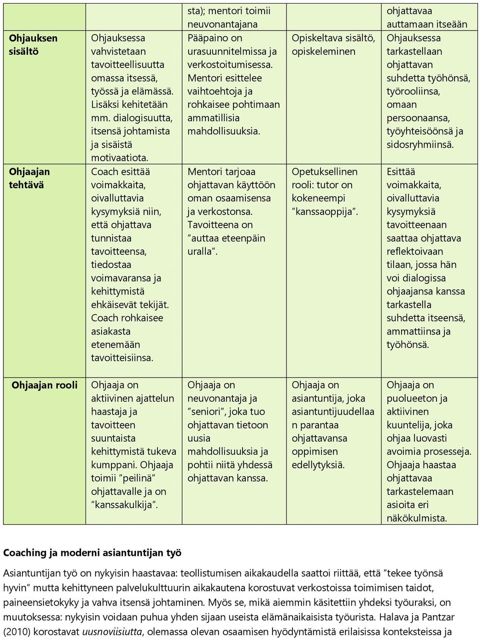 Coach rohkaisee asiakasta etenemään tavoitteisiinsa. sta); mentori toimii neuvonantajana Pääpaino on urasuunnitelmissa ja verkostoitumisessa.
