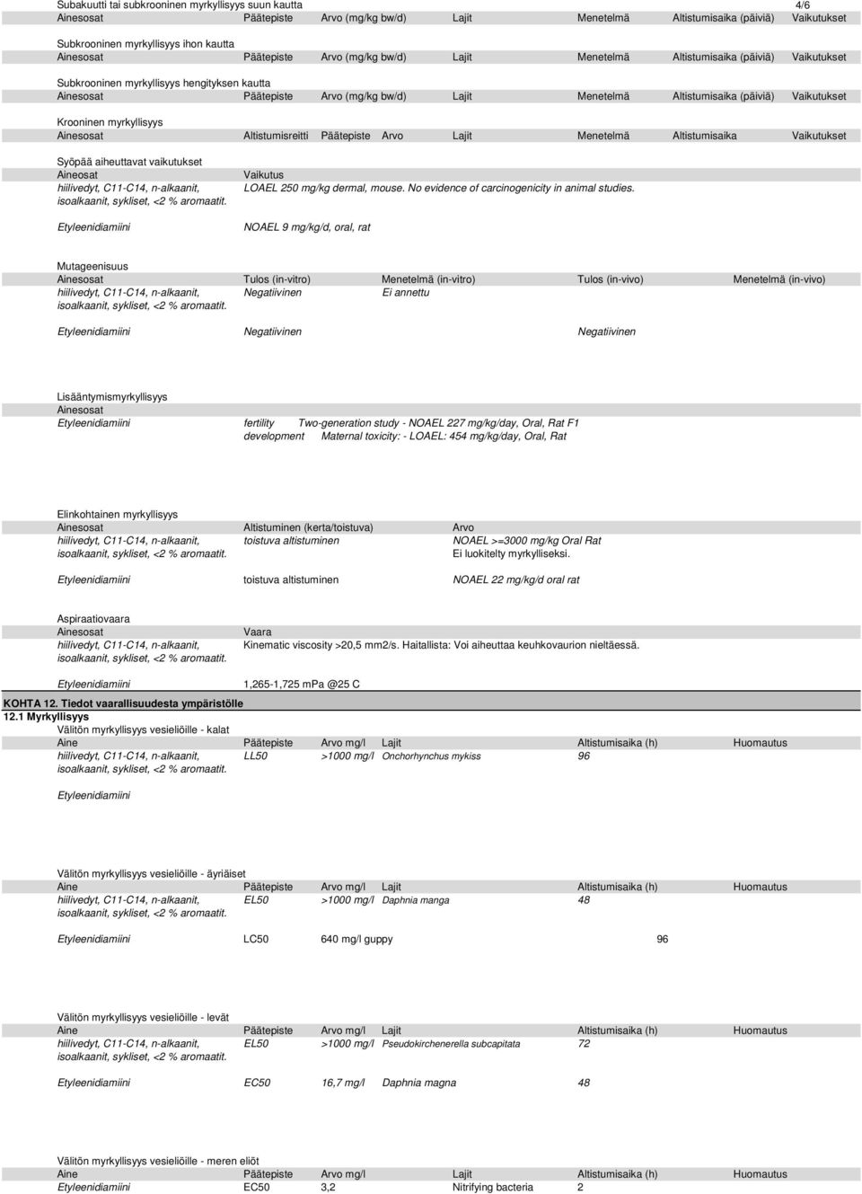 myrkyllisyys Altistumisreitti Päätepiste Arvo Lajit Menetelmä Altistumisaika Vaikutukset Syöpää aiheuttavat vaikutukset Aineosat hiilivedyt, C11C14, nalkaanit, Vaikutus LOAEL 250 mg/kg dermal, mouse.