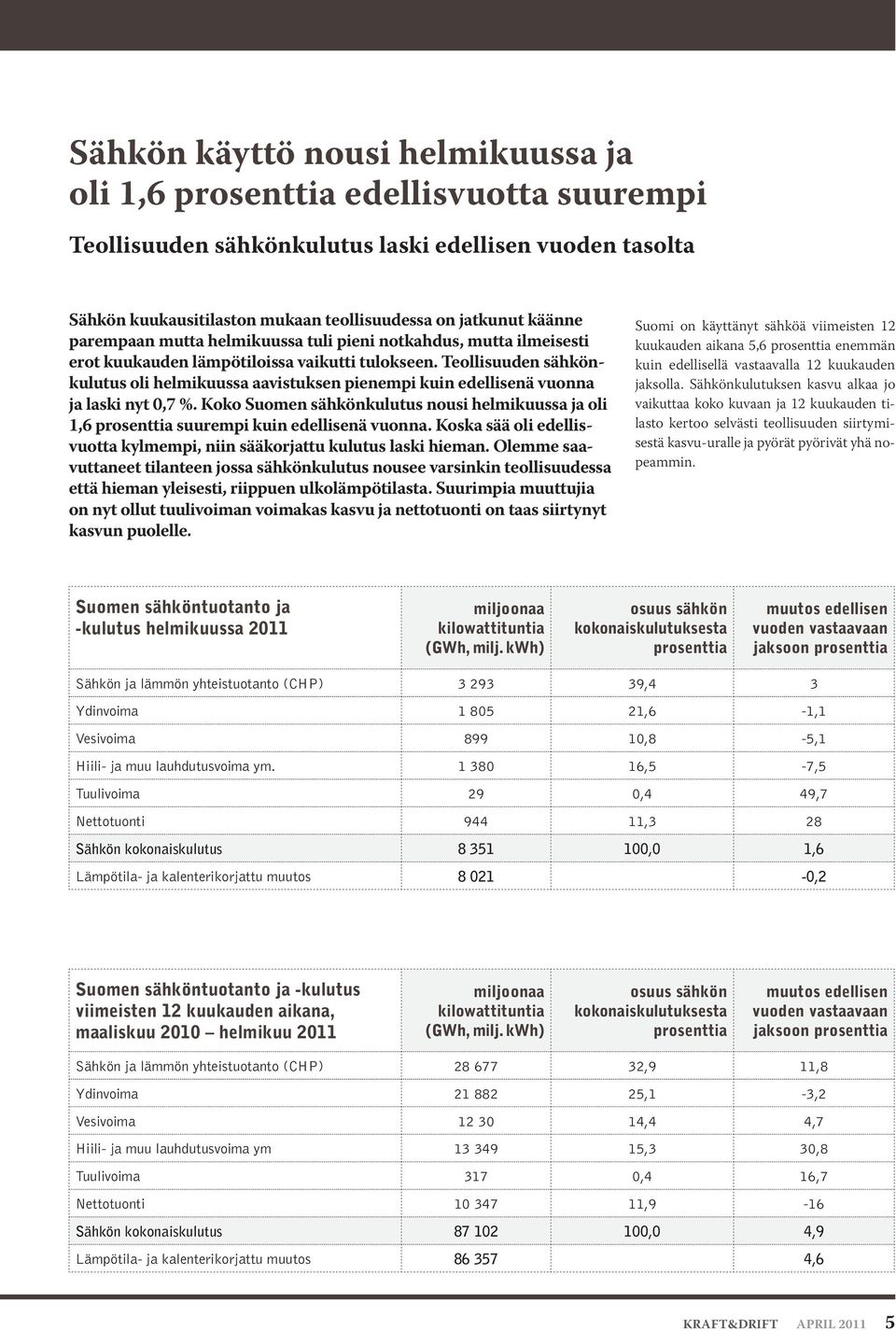 Teollisuuden sähkönkulutus oli helmikuussa aavistuksen pienempi kuin edellisenä vuonna ja laski nyt 0,7 %.