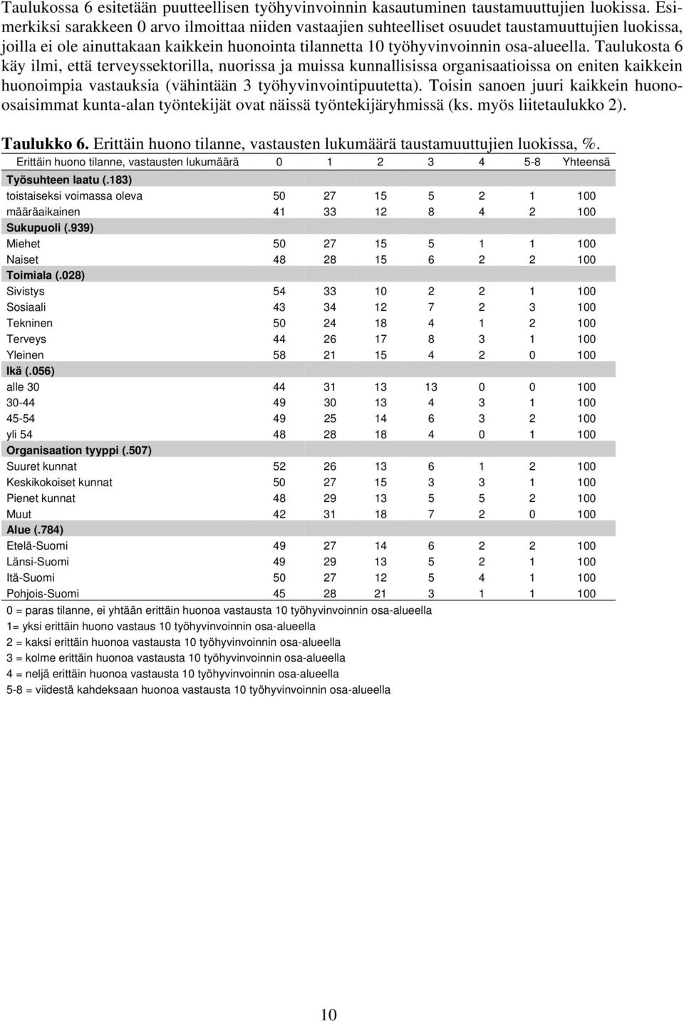 Taulukosta 6 käy ilmi, että terveyssektorilla, nuorissa ja muissa kunnallisissa organisaatioissa on eniten kaikkein huonoimpia vastauksia (vähintään 3 työhyvinvointipuutetta).