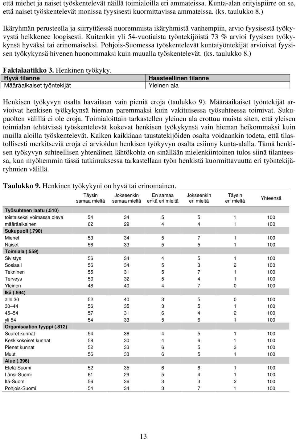 Kuitenkin yli 54-vuotiaista työntekijöistä 73 % arvioi fyysisen työkykynsä hyväksi tai erinomaiseksi.