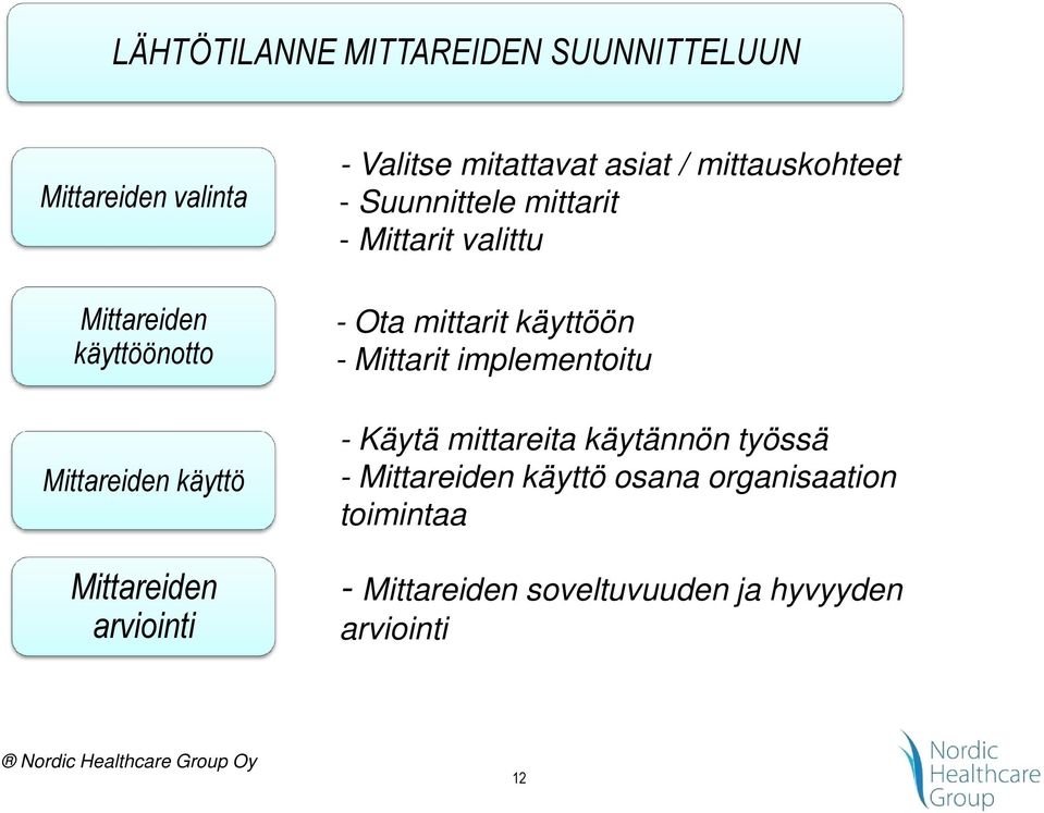 Mittarit valittu - Ota mittarit käyttöön - Mittarit implementoitu - Käytä mittareita käytännön