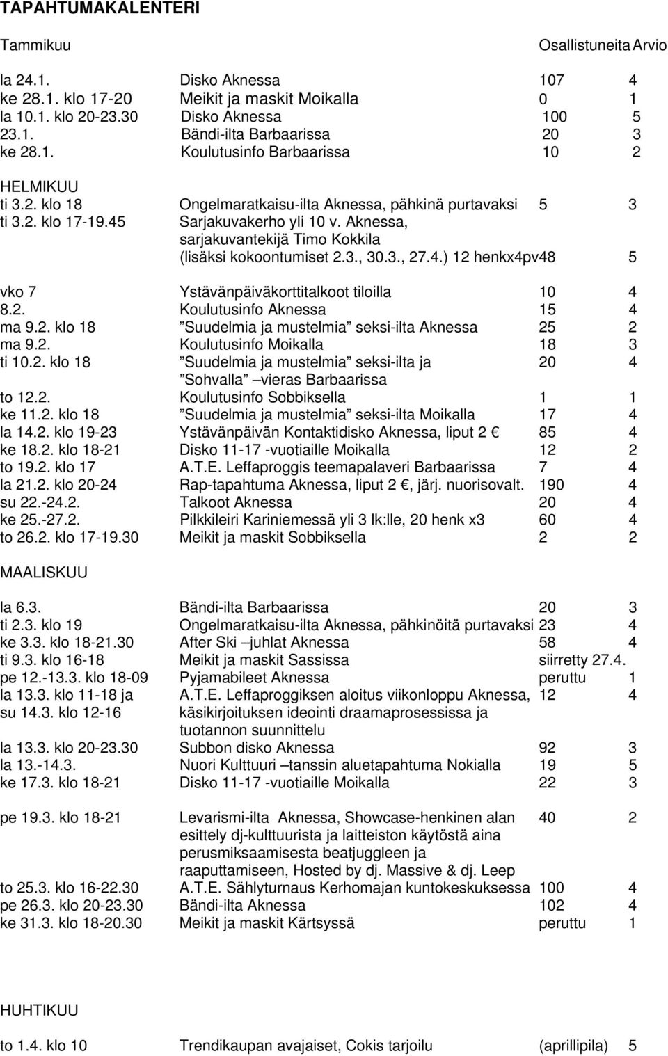 Aknessa, sarjakuvantekijä Timo Kokkila (lisäksi kokoontumiset 2.3., 30.3., 27.4.) 12 henkx4pv48 5 vko 7 Ystävänpäiväkorttitalkoot tiloilla 10 4 8.2. Koulutusinfo Aknessa 15 4 ma 9.2. klo 18 Suudelmia ja mustelmia seksi-ilta Aknessa 25 2 ma 9.