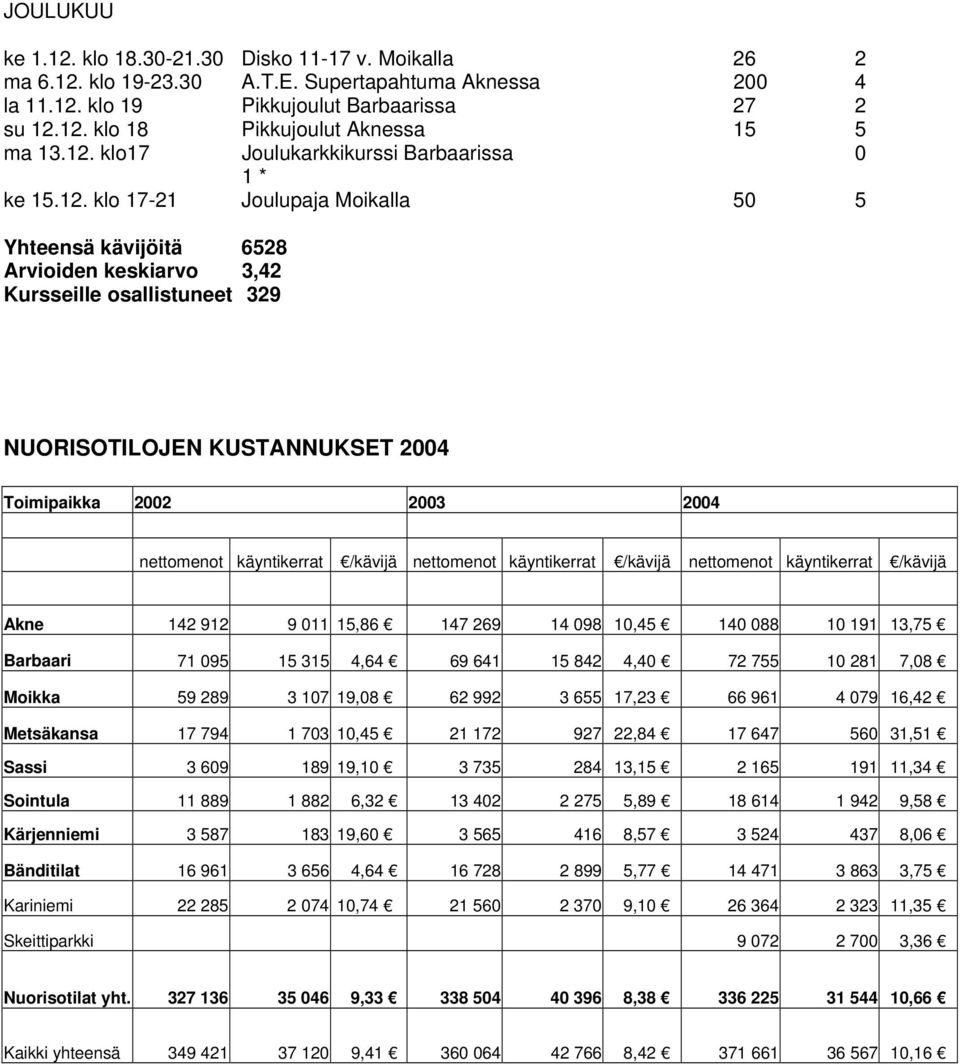 2004 Toimipaikka 2002 2003 2004 nettomenot käyntikerrat /kävijä nettomenot käyntikerrat /kävijä nettomenot käyntikerrat /kävijä Akne 142 912 9 011 15,86 147 269 14 098 10,45 140 088 10 191 13,75