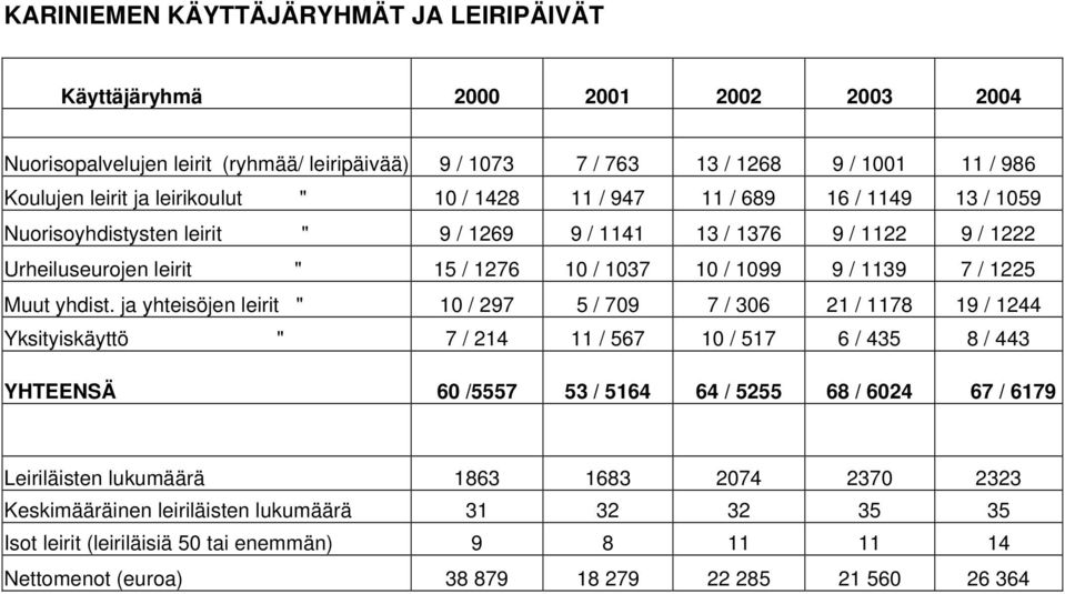 7 / 1225 Muut yhdist.