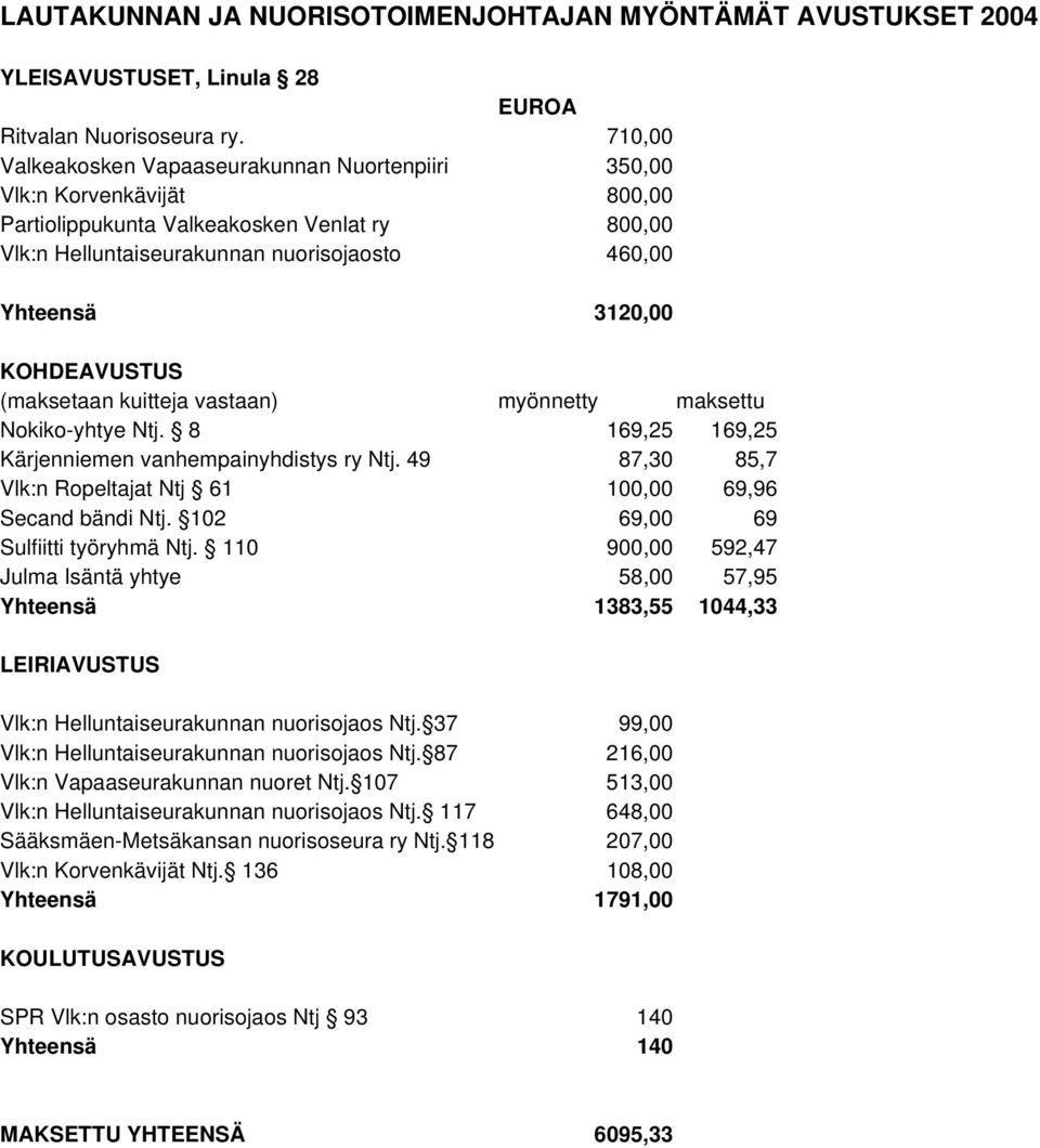 KOHDEAVUSTUS (maksetaan kuitteja vastaan) myönnetty maksettu Nokiko-yhtye Ntj. 8 169,25 169,25 Kärjenniemen vanhempainyhdistys ry Ntj.