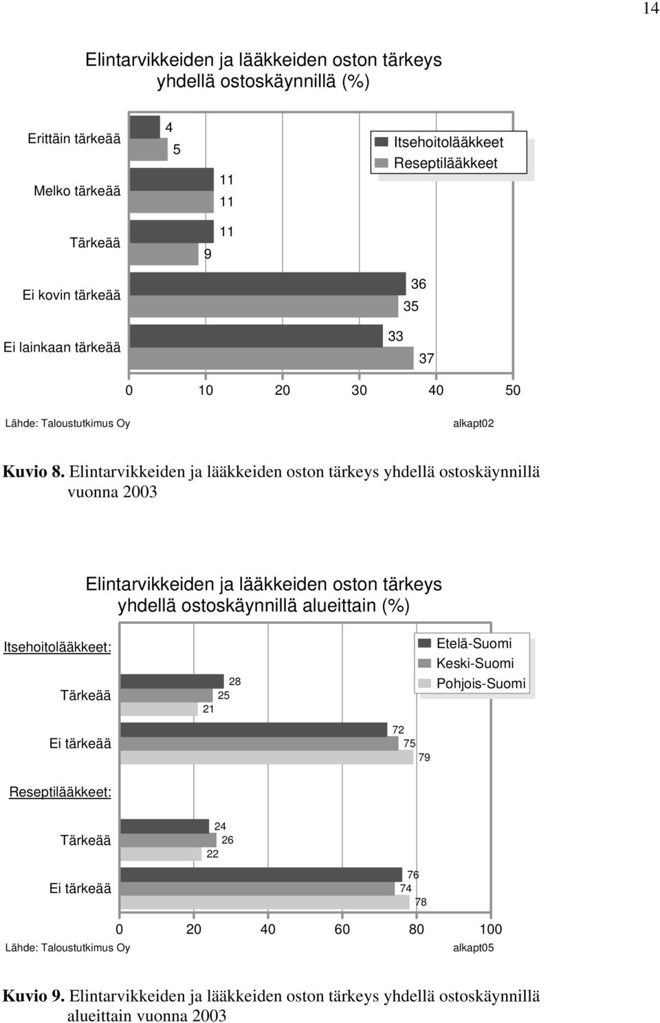 Elintarvikkeiden ja lääkkeiden oston tärkeys yhdellä ostoskäynnillä vuonna 2003 Elintarvikkeiden ja lääkkeiden oston tärkeys yhdellä ostoskäynnillä alueittain (%) Itsehoitolääkkeet: