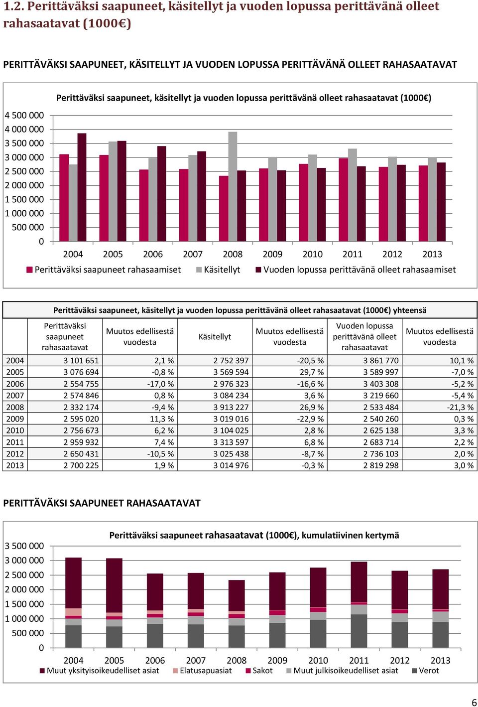 perittävänä olleet rahasaamiset Perittäväksi saapuneet, käsitellyt ja vuoden lopussa perittävänä olleet rahasaatavat (1 ) yhteensä Perittäväksi saapuneet rahasaatavat Muutos edellisestä vuodesta