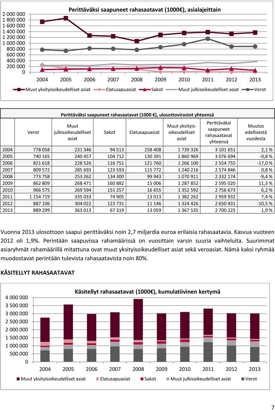 rahasaatavat yhteensä Muutos edellisestä vuodesta 24 778 58 231 346 94 513 258 48 1 739 326 3 11 651 2,1 % 25 74 165 24 457 14 712 13 391 1 86 969 3 76 694,8 % 26 821 618 228 526 116 751 121 76 1 266