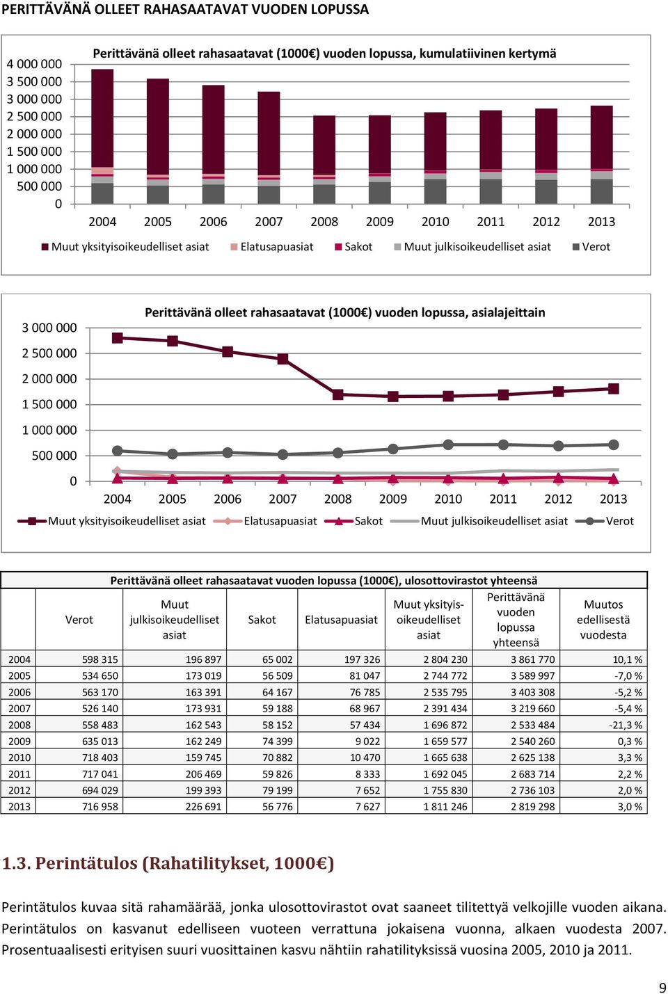 213 Muut yksityisoikeudelliset asiat Elatusapuasiat Sakot Muut julkisoikeudelliset asiat Verot Verot Perittävänä olleet rahasaatavat vuoden lopussa (1 ), ulosottovirastot yhteensä Perittävänä Muut