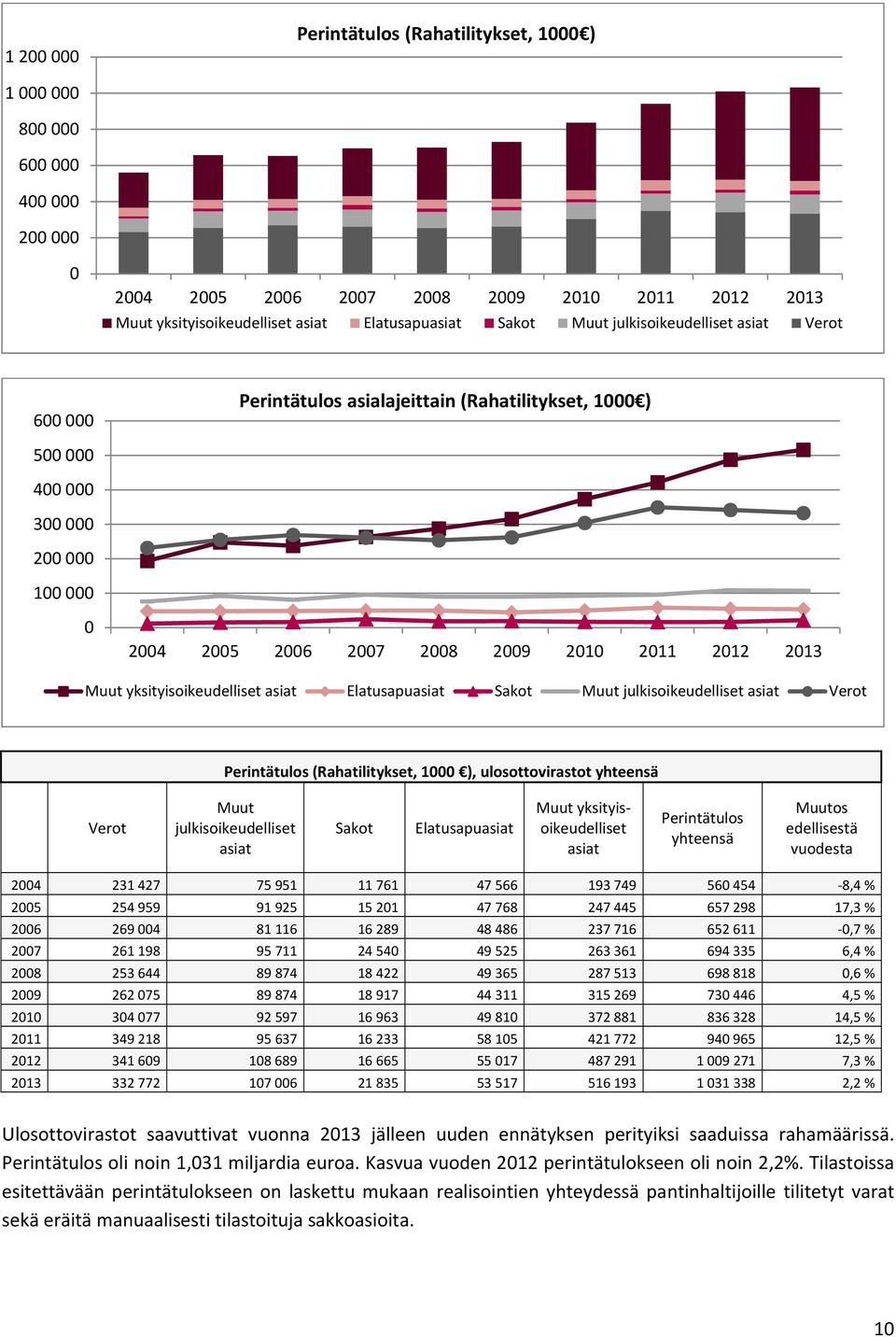 1 ), ulosottovirastot yhteensä Verot Muut julkisoikeudelliset asiat Sakot Elatusapuasiat Muut yksityisoikeudelliset asiat Perintätulos yhteensä Muutos edellisestä vuodesta 24 231 427 75 951 11 761 47