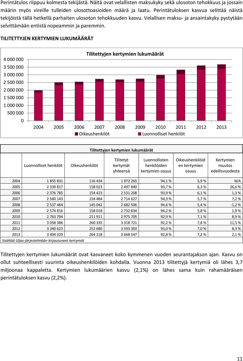 TILITETTYJEN KERTYMIEN LUKUMÄÄRÄT 4 3 5 3 2 5 2 1 5 1 5 Tilitettyjen kertymien lukumäärät 24 25 26 27 28 29 21 211 212 213 Oikeushenkilöt Luonnolliset henkilöt Tilitettyjen kertymien lukumäärät