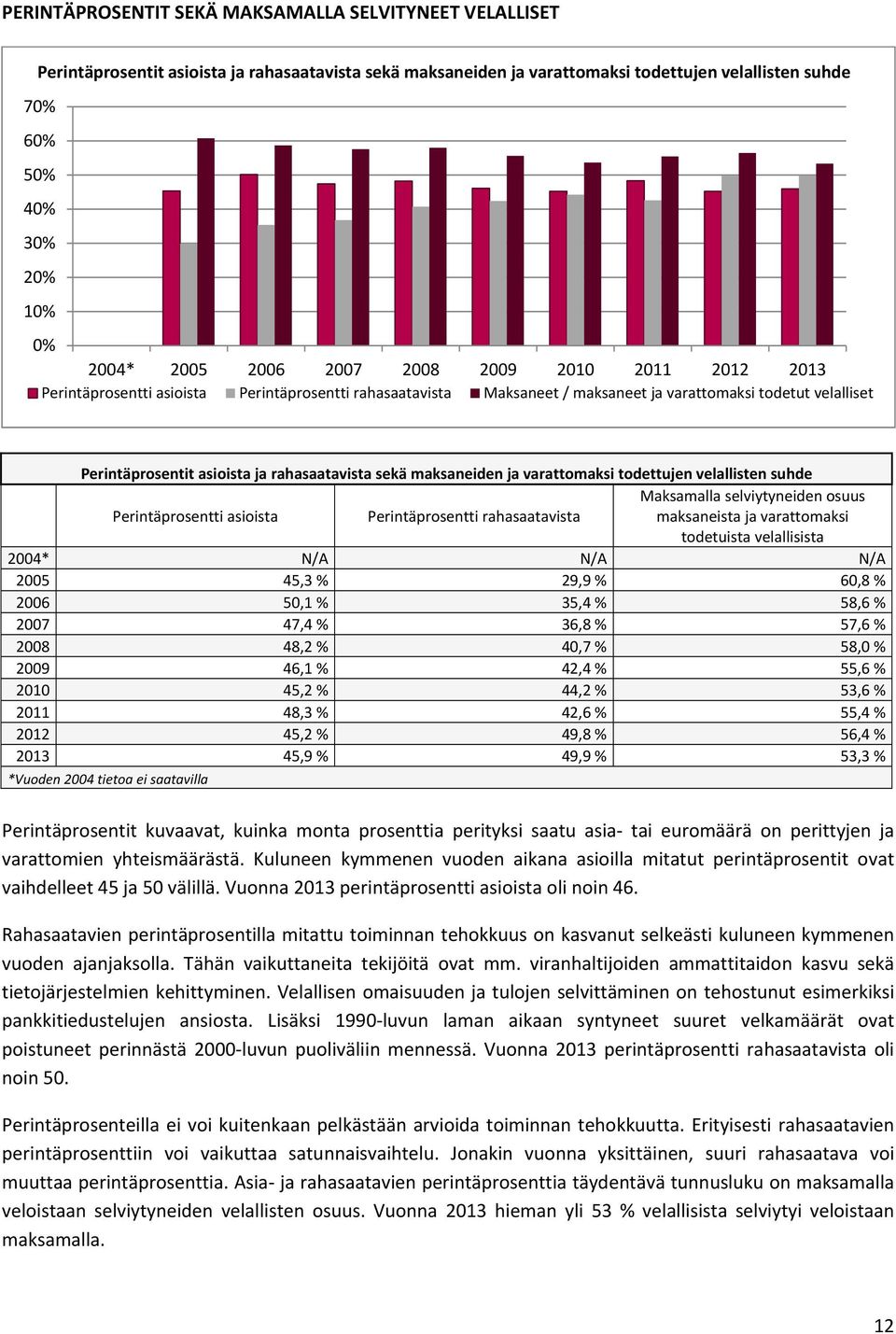 varattomaksi todettujen velallisten suhde Maksamalla selviytyneiden osuus Perintäprosentti asioista Perintäprosentti rahasaatavista maksaneista ja varattomaksi todetuista velallisista 24* N/A N/A N/A