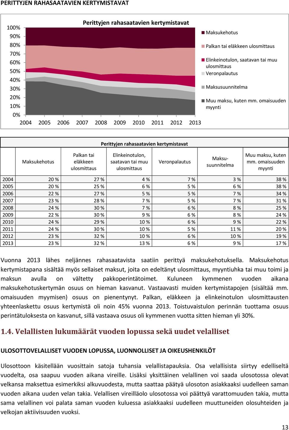 omaisuuden myynti Perittyjen rahasaatavien kertymistavat Maksukehotus Palkan tai eläkkeen ulosmittaus  omaisuuden myynti 24 2 % 27 % 4 % 7 % 3 % 38 % 25 2 % 25 % 6 % 5 % 6 % 38 % 26 22 % 27 % 5 % 5 %