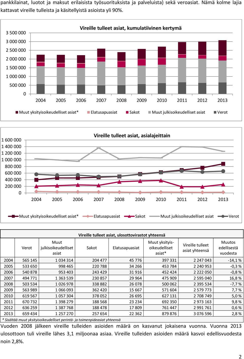 1 2 1 8 6 4 2 Vireille tulleet asiat, asialajeittain 24 25 26 27 28 29 21 211 212 213 Muut yksityisoikeudelliset asiat* Elatusapuasiat Sakot Muut julkisoikeudelliset asiat Verot Verot Muut