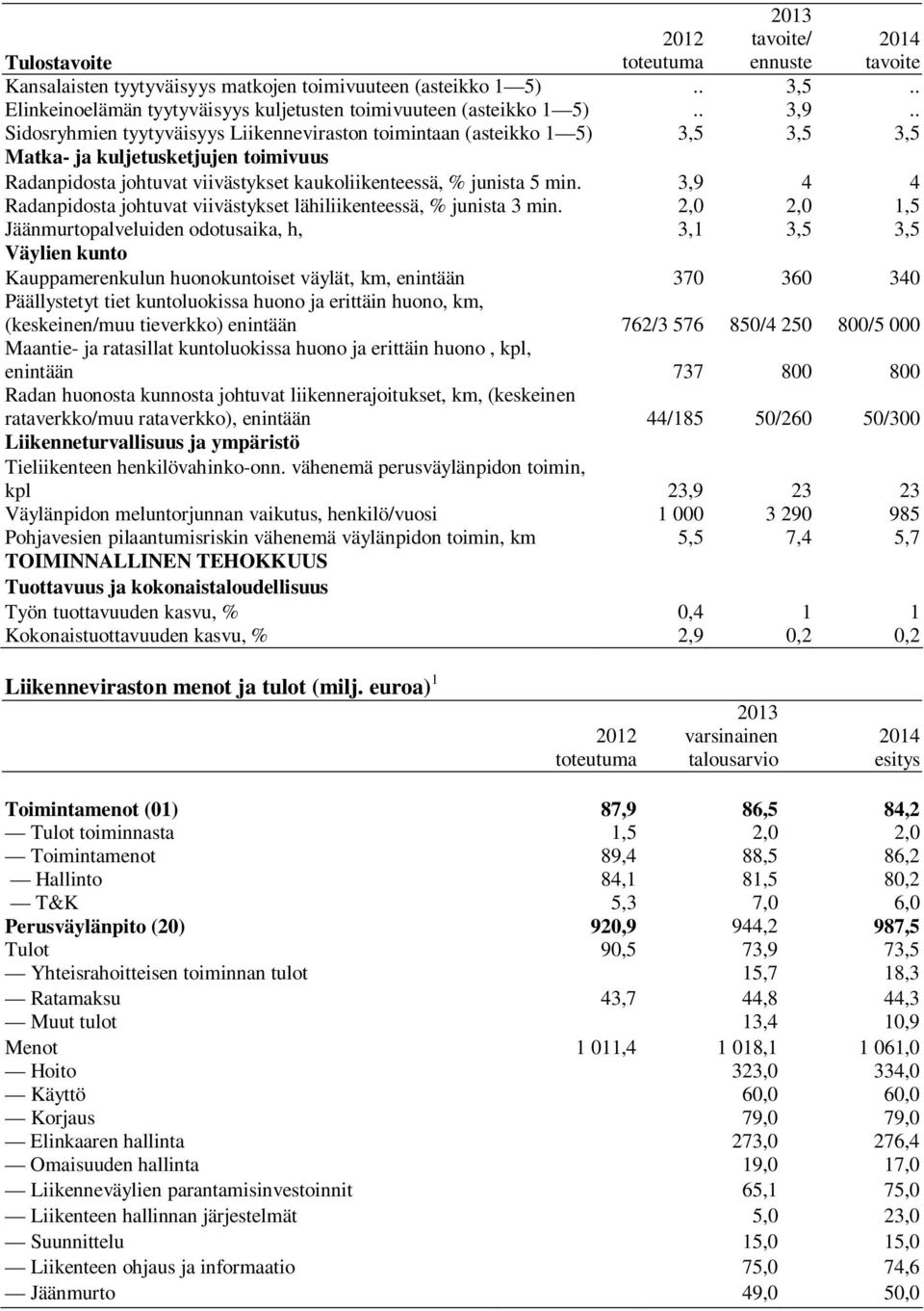 3,9 4 4 Radanpidosta johtuvat viivästykset lähiliikenteessä, % junista 3 min.