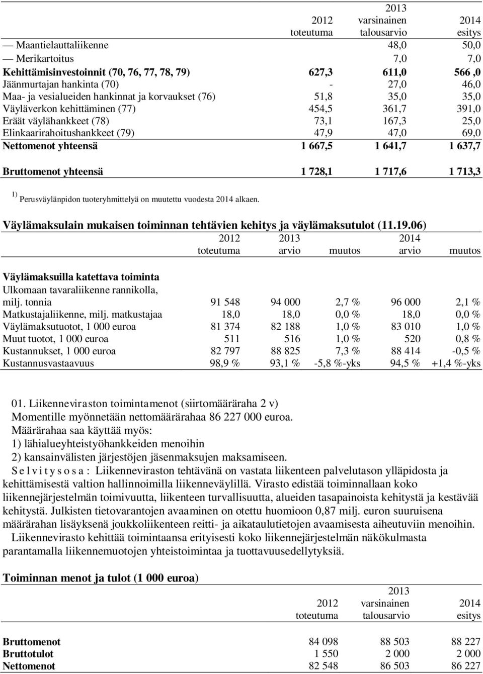 641,7 1 637,7 Bruttomenot yhteensä 1 728,1 1 717,6 1 713,3 1) Perusväylänpidon tuoteryhmittelyä on muutettu vuodesta alkaen. Väylämaksulain mukaisen toiminnan tehtävien kehitys ja väylämaksutulot (11.