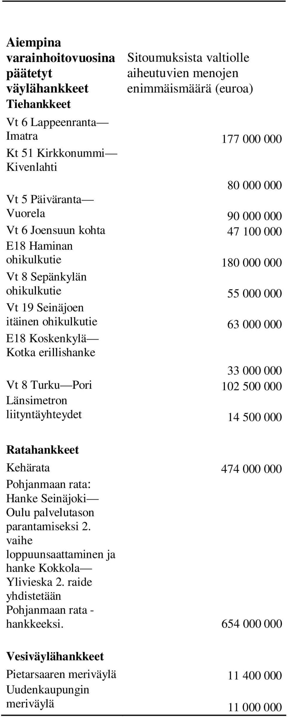 Koskenkylä Kotka erillishanke 33 000 000 Vt 8 Turku Pori 102 500 000 Länsimetron liityntäyhteydet 14 500 000 Ratahankkeet Kehärata 474 000 000 Pohjanmaan rata: Hanke Seinäjoki Oulu palvelutason