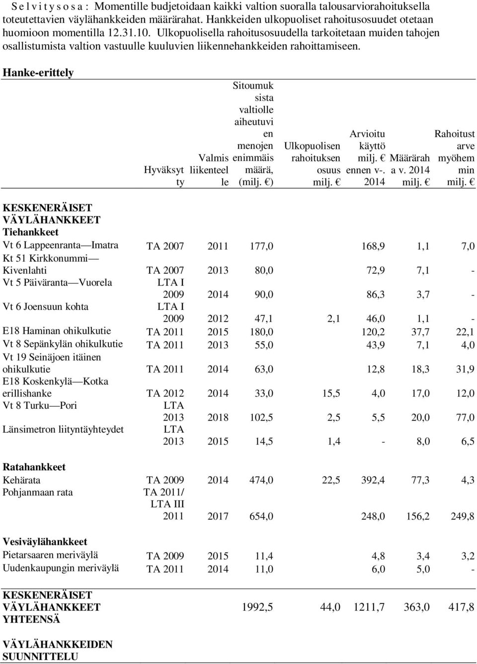 Hanke-erittely Hyväksyt ty Valmis liikenteel le Sitoumuk sista valtiolle aiheutuvi en menojen enimmäis määrä, (milj. ) Ulkopuolisen rahoituksen osuus milj. Arvioitu käyttö milj. Määrärah ennen v-.