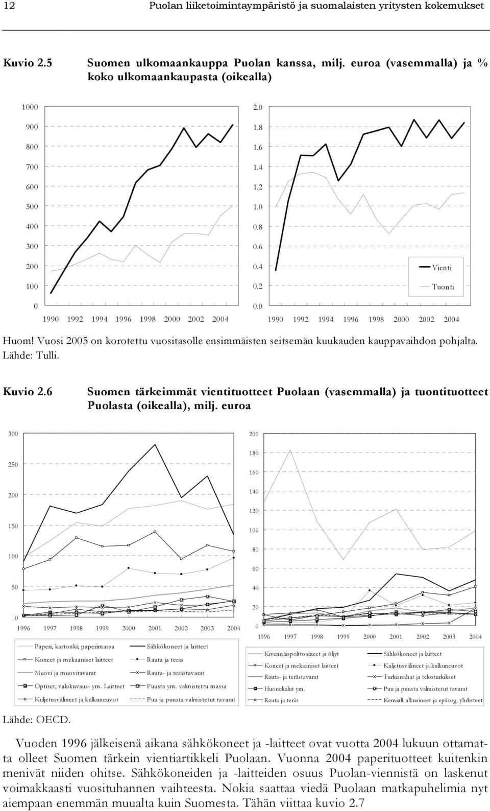 Vuosi 2005 on korotettu vuositasolle ensimmäisten seitsemän kuukauden kauppavaihdon pohjalta. Lähde: Tulli. Kuvio 2.