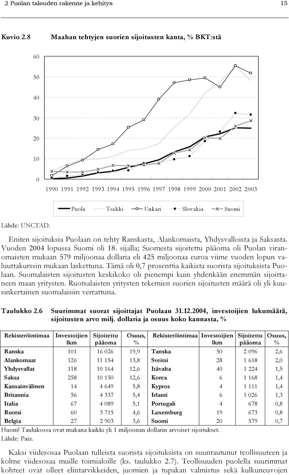 Eniten sijoituksia Puolaan on tehty Ranskasta, Alankomaista, Yhdysvalloista ja Saksasta. Vuoden 2004 lopussa Suomi oli 18.