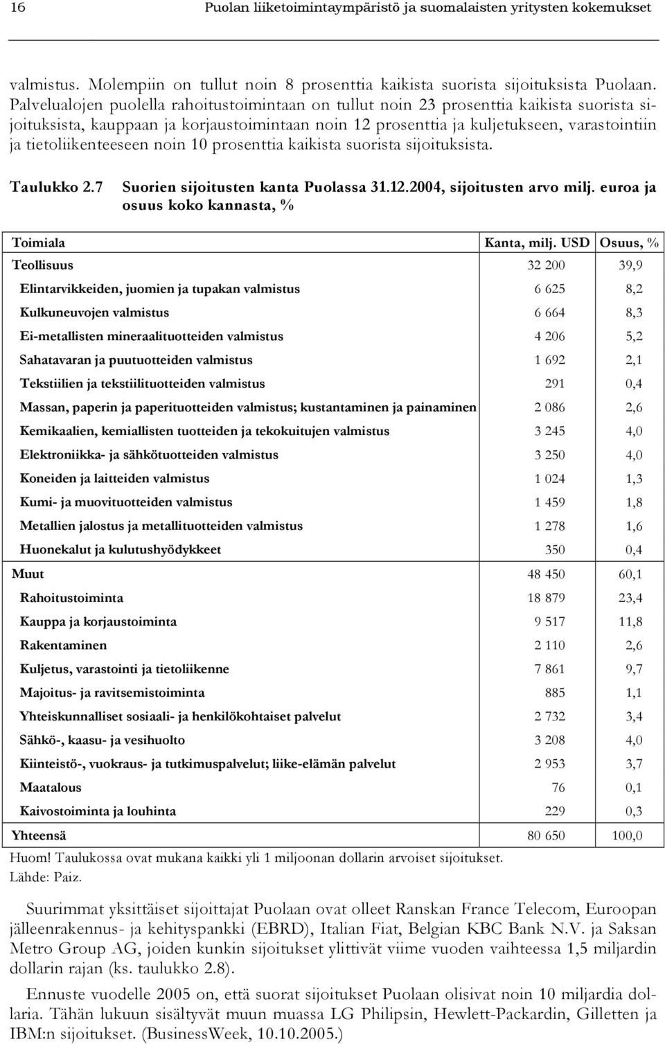 tietoliikenteeseen noin 10 prosenttia kaikista suorista sijoituksista. Taulukko 2.7 Suorien sijoitusten kanta Puolassa 31.12.2004, sijoitusten arvo milj.