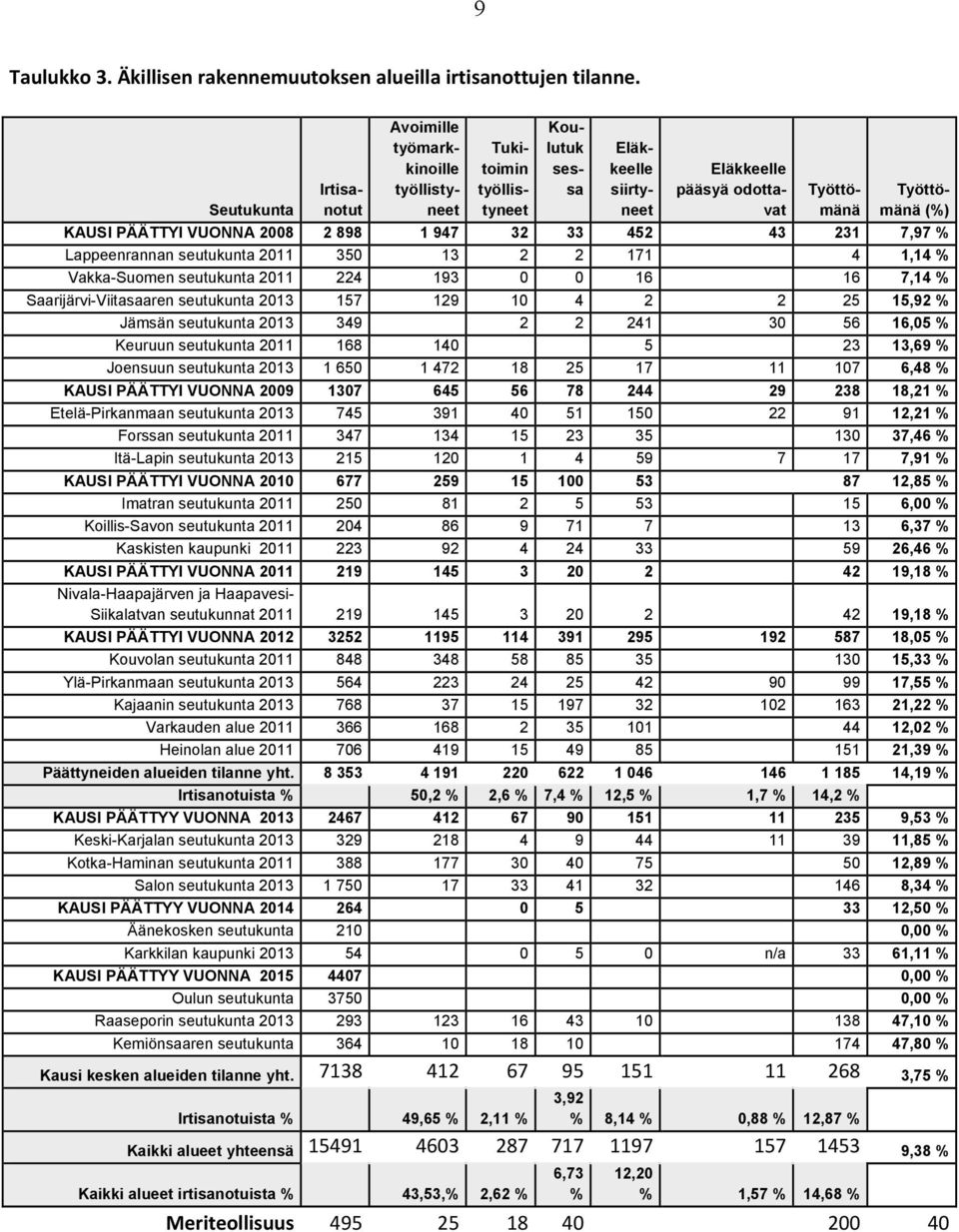 2008 2 898 1 947 32 33 452 43 231 7,97 % Lappeenrannan seutukunta 2011 350 13 2 2 171 4 1,14 % Vakka-Suomen seutukunta 2011 224 193 0 0 16 16 7,14 % Saarijärvi-Viitasaaren seutukunta 2013 157 129 10
