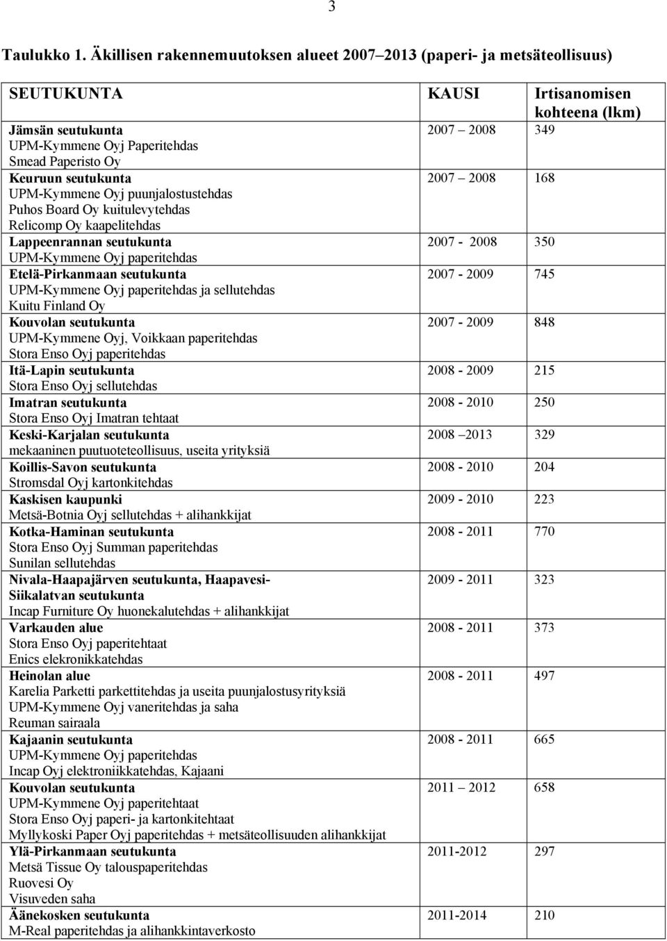 Keuruun seutukunta 2007 2008 168 UPM-Kymmene Oyj puunjalostustehdas Puhos Board Oy kuitulevytehdas Relicomp Oy kaapelitehdas Lappeenrannan seutukunta 2007-2008 350 UPM-Kymmene Oyj paperitehdas