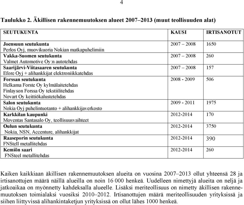 Automotive Oy:n autotehdas Saarijärvi-Viitasaaren seutukunta Efore Oyj + alihankkijat elektroniikkatehdas Forssan seutukunta Helkama Forste Oy kylmälaitetehdas Finlayson Forssa Oy tekstiilitehdas