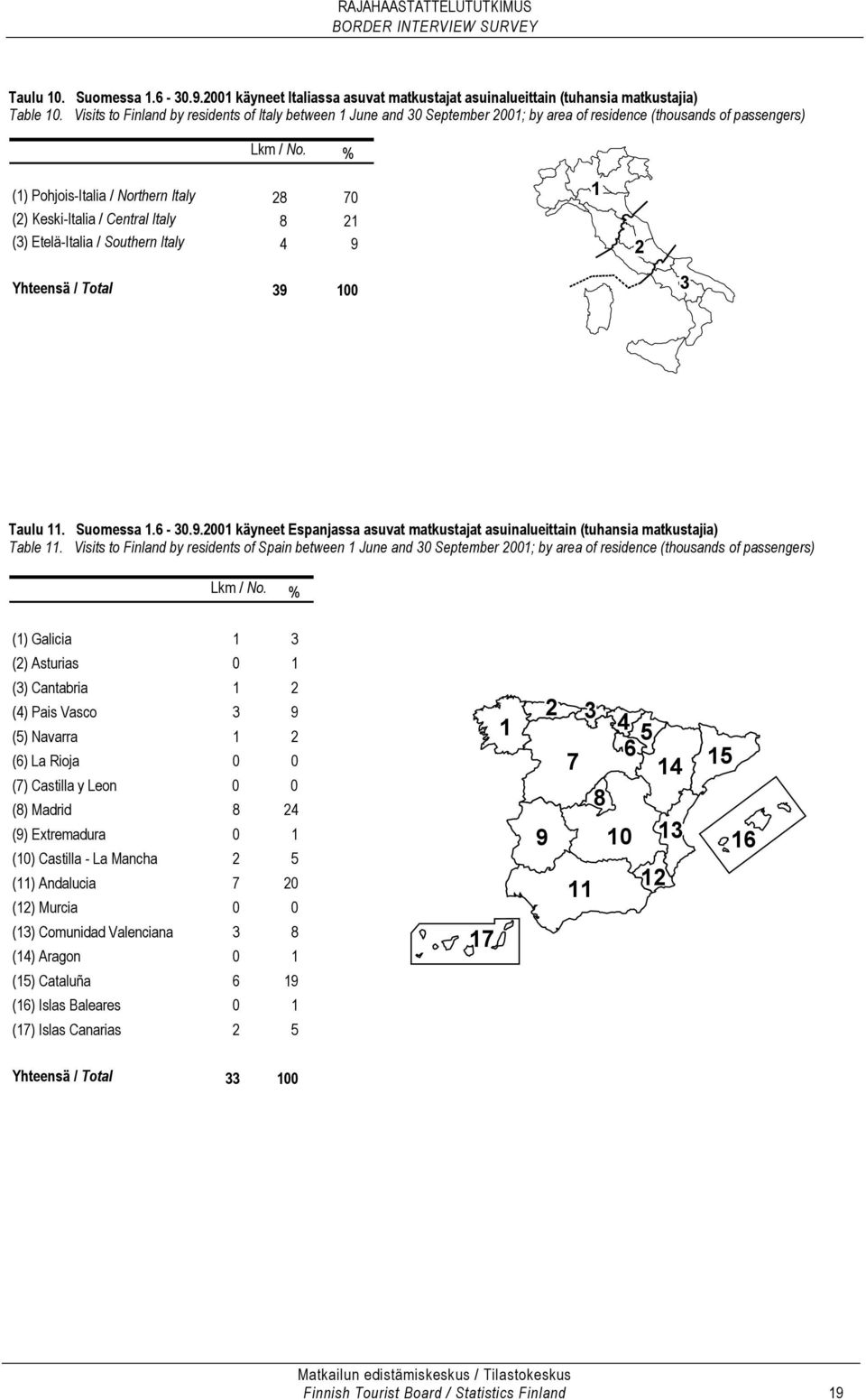 % (1) Pohjois-Italia / Northern Italy 28 70 (2) Keski-Italia / Central Italy 8 21 (3) Etelä-Italia / Southern Italy 4 9 