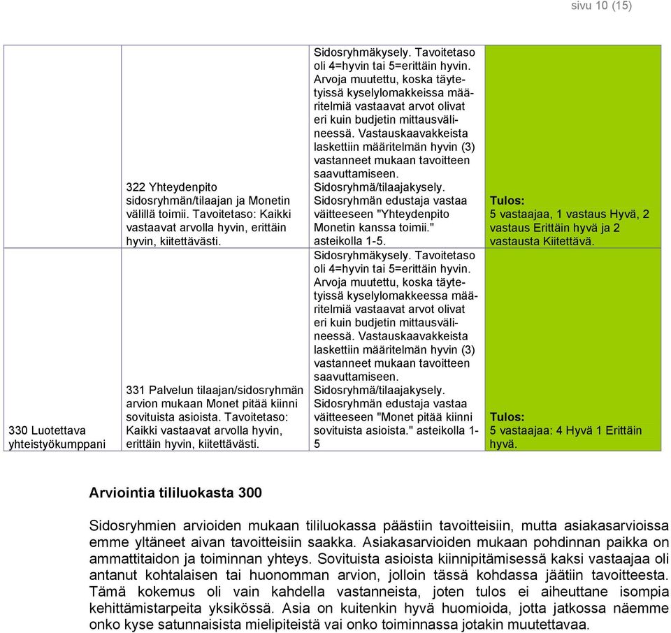 Tavoitetaso oli 4=hyvin tai 5=erittäin hyvin. Arvoja muutettu, koska täytetyissä kyselylomakkeissa määritelmiä vastaavat arvot olivat eri kuin budjetin mittausvälineessä.