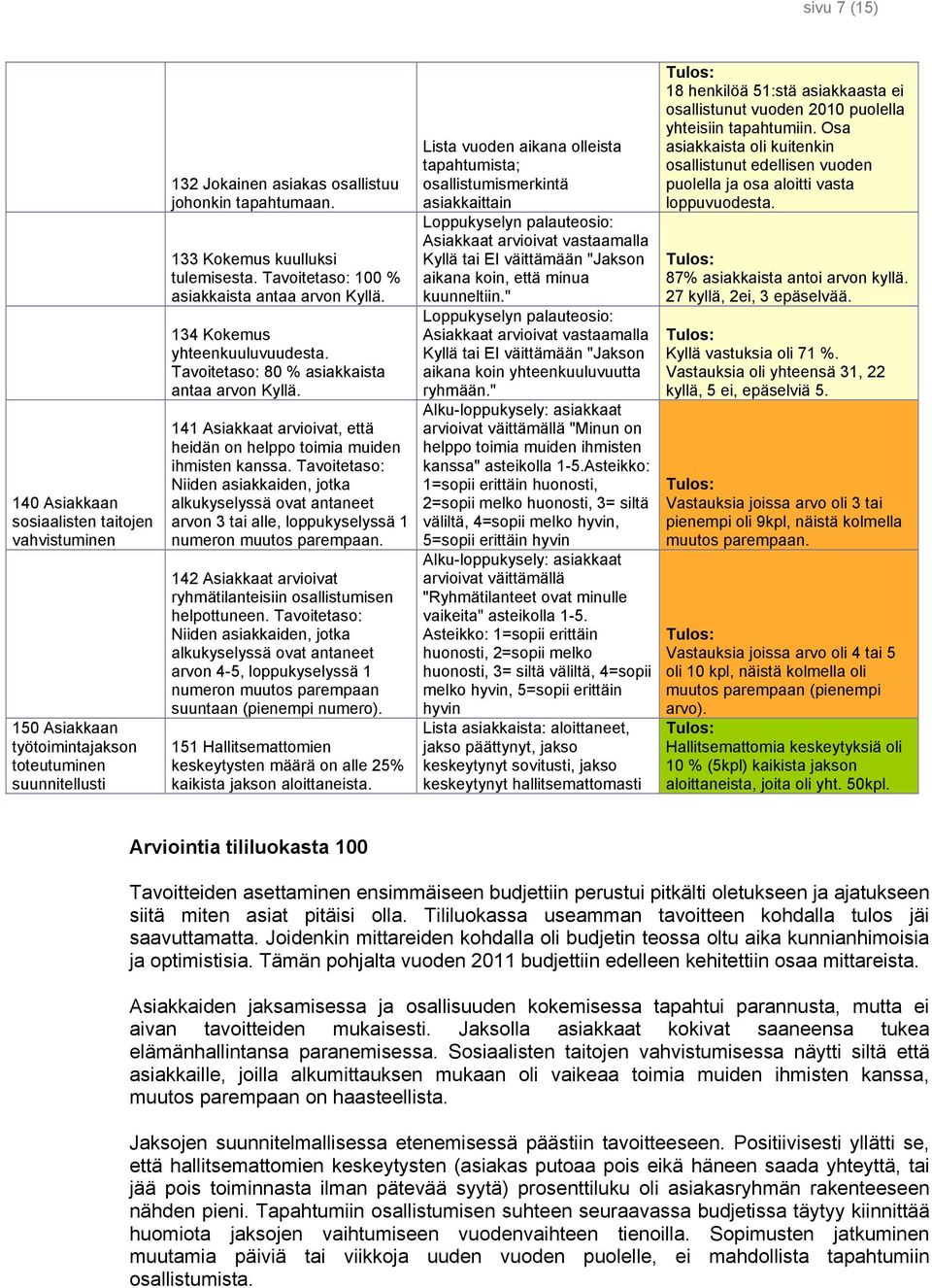 141 Asiakkaat arvioivat, että heidän on helppo toimia muiden ihmisten kanssa.