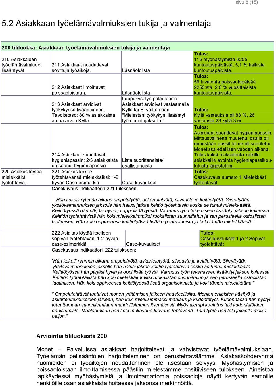 työtehtäviä. 211 Asiakkaat noudattavat sovittuja työaikoja. 212 Asiakkaat ilmoittavat poissaoloistaan. 213 Asiakkaat arvioivat työkykynsä lisääntyneen. Tavoitetaso: 80 % asiakkaista antaa arvon Kyllä.