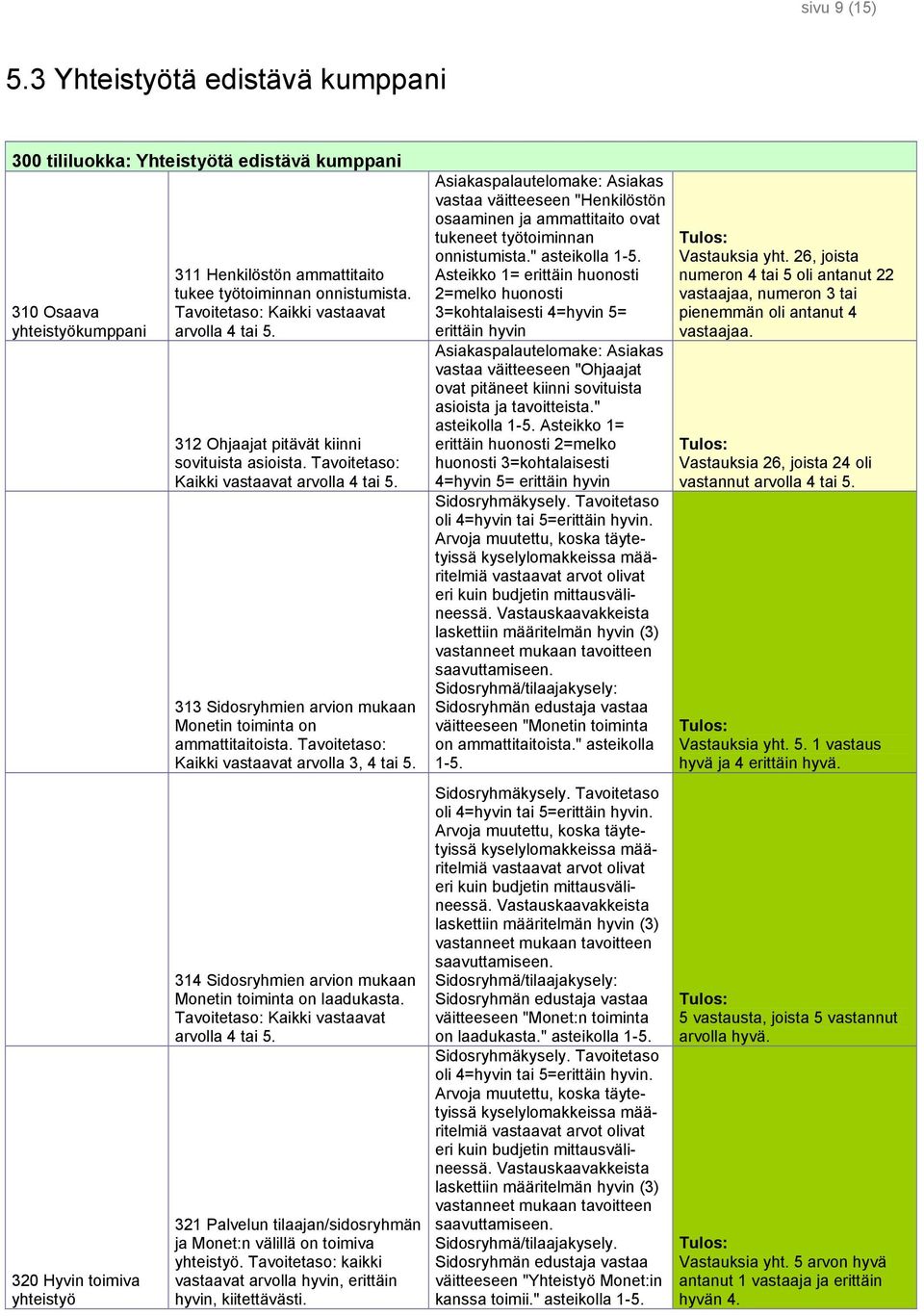 Tavoitetaso: Kaikki vastaavat arvolla 4 tai 5. 312 Ohjaajat pitävät kiinni sovituista asioista. Tavoitetaso: Kaikki vastaavat arvolla 4 tai 5.