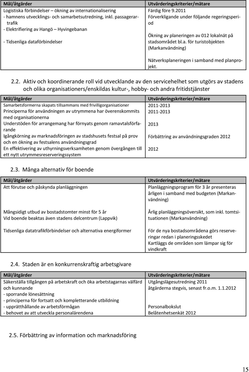 2011 Förverkligande under följande regeringsperiod Ökning av planeringen av 012 lokalnät på stadsområdet bl.a. för turistobjekten (Markanvändning) 2.2. Aktiv och koordinerande roll vid utvecklande av