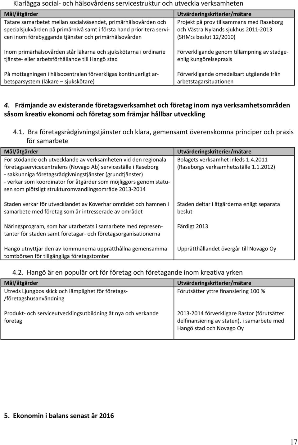 12/2010) Inom primärhälsovården står läkarna och sjukskötarna i ordinarie tjänste- eller arbetsförhållande till Hangö stad På mottagningen i hälsocentralen förverkligas kontinuerligt arbetsparsystem