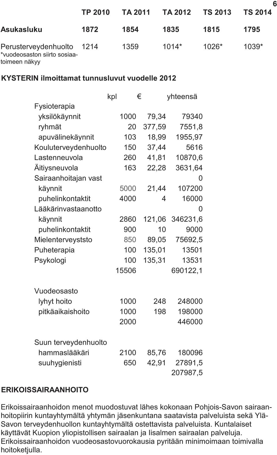 21,44 107200 puhelinkontaktit 4000 4 16000 Lääkärinvastaanotto 0 käynnit 2860 121,06 346231,6 puhelinkontaktit 900 10 9000 Mielenterveyststo 850 89,05 75692,5 Puheterapia 100 135,01 13501 Psykologi