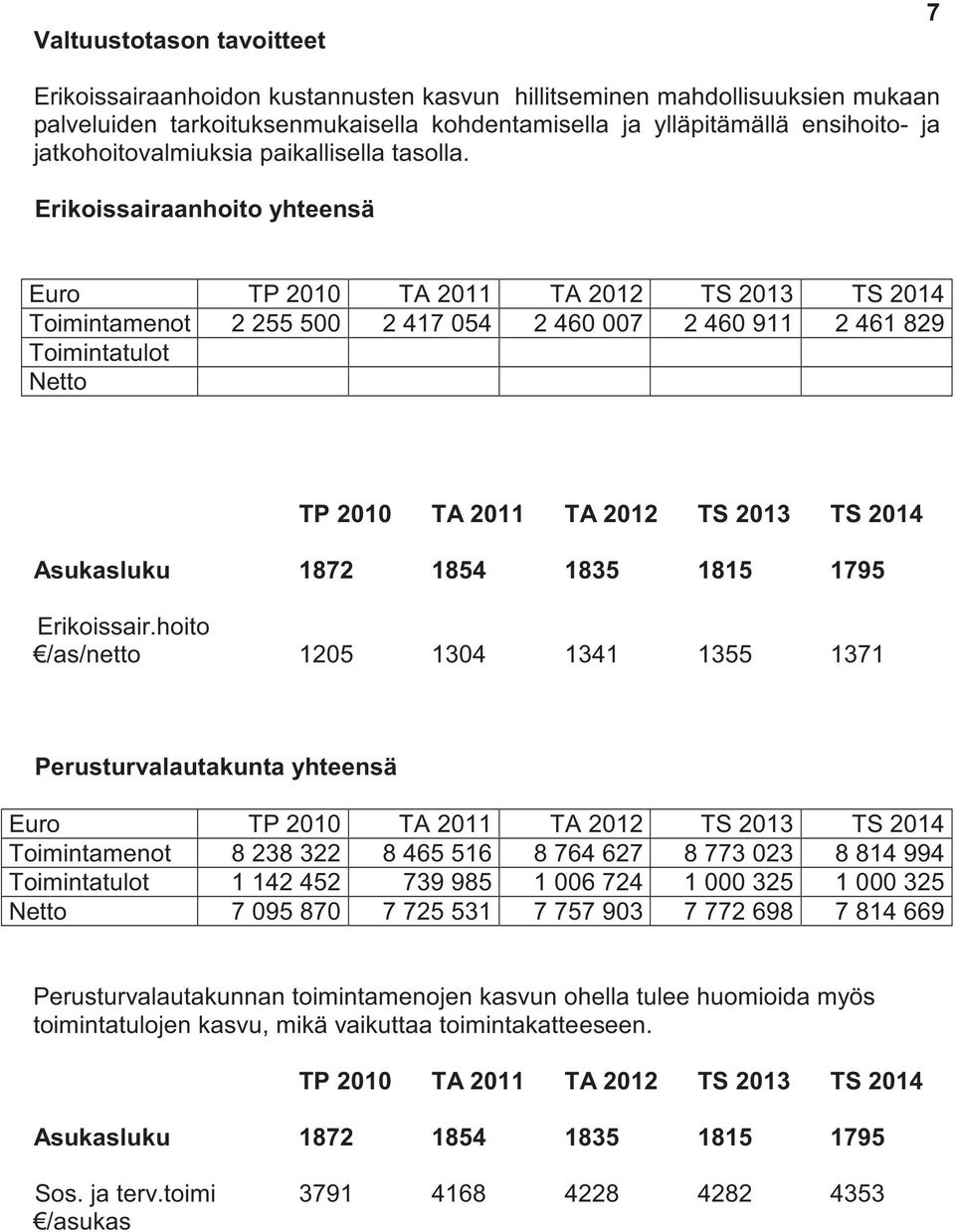 hoito /as/netto 1205 1304 1341 1355 1371 Perusturvalautakunta yhteensä Toimintamenot 8 238 322 8 465 516 8 764 627 8 773 023 8 814 994 Toimintatulot 1 142 452 739 985 1 006 724 1 000 325 1 000 325