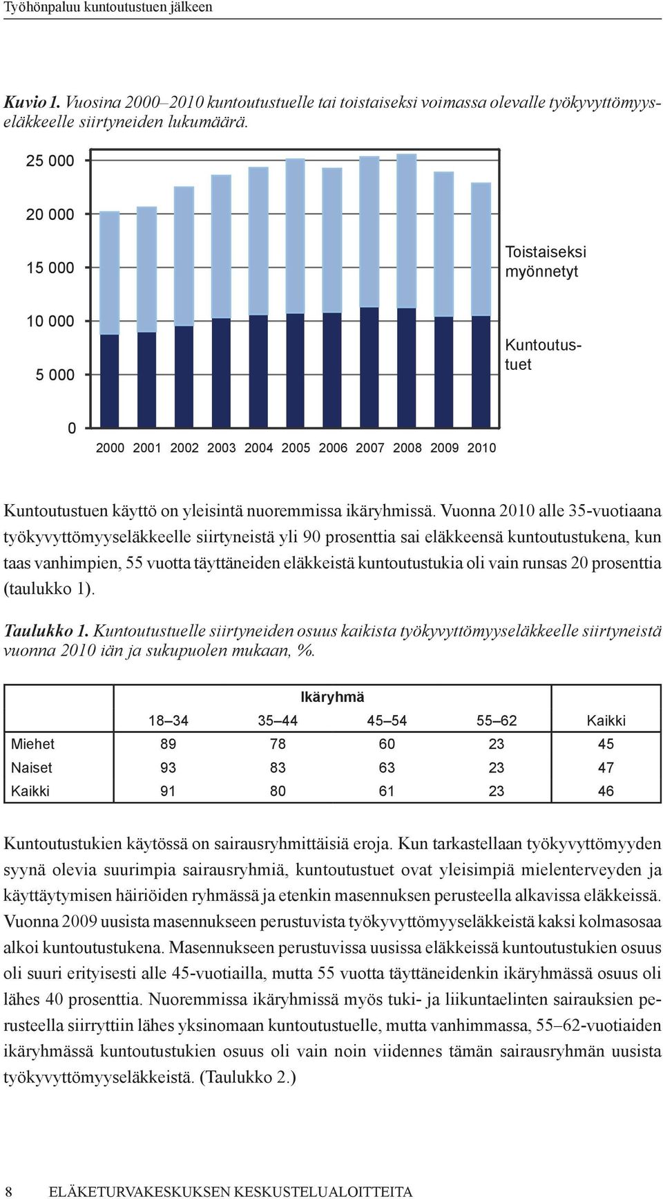 Vuonna 2010 alle 35-vuotiaana työkyvyttömyyseläkkeelle siirtyneistä yli 90 prosenttia sai eläkkeensä kuntoutustukena, kun taas vanhimpien, 55 vuotta täyttäneiden eläkkeistä kuntoutustukia oli vain