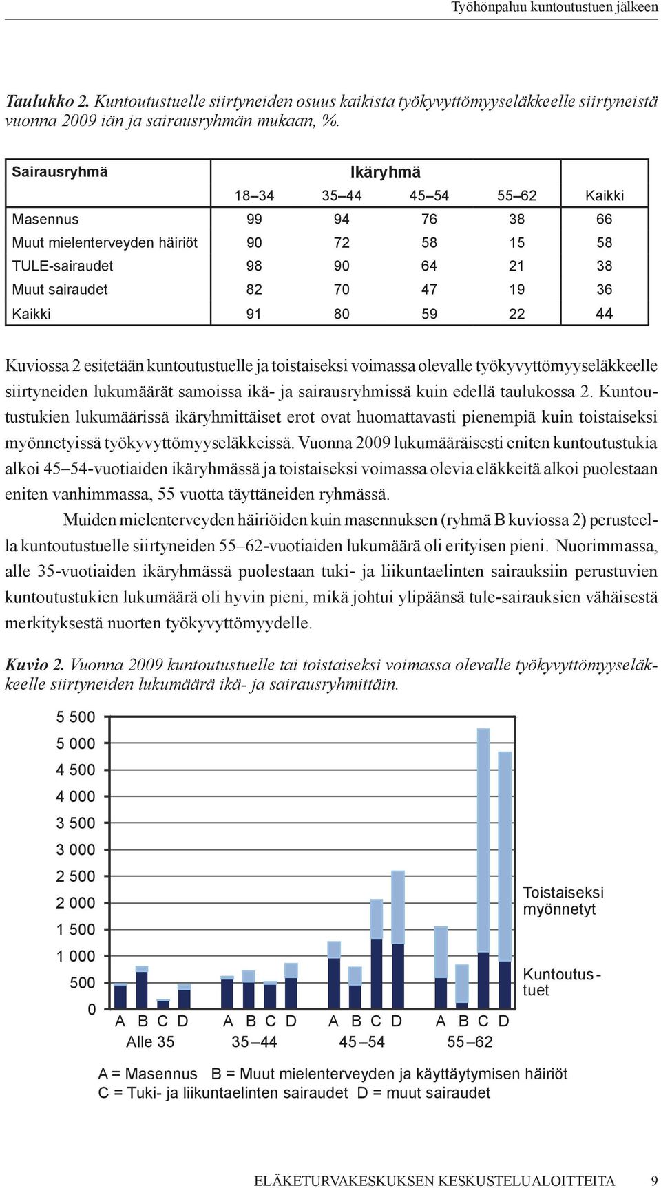 44 Kuviossa 2 esitetään kuntoutustuelle ja toistaiseksi voimassa olevalle työkyvyttömyyseläkkeelle siirtyneiden lukumäärät samoissa ikä- ja sairausryhmissä kuin edellä taulukossa 2.