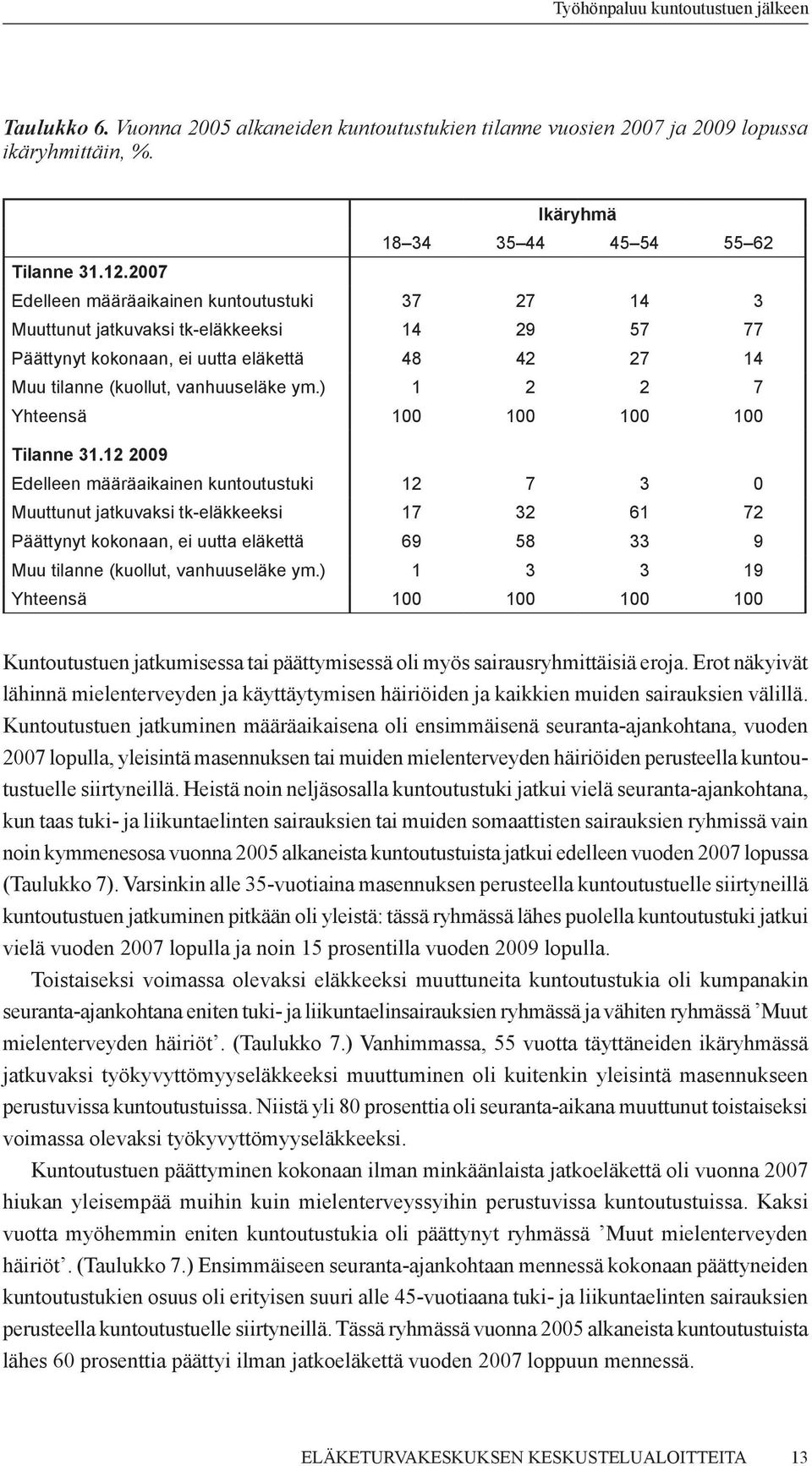 ) 1 2 2 7 Yhteensä 100 100 100 100 Tilanne 31.