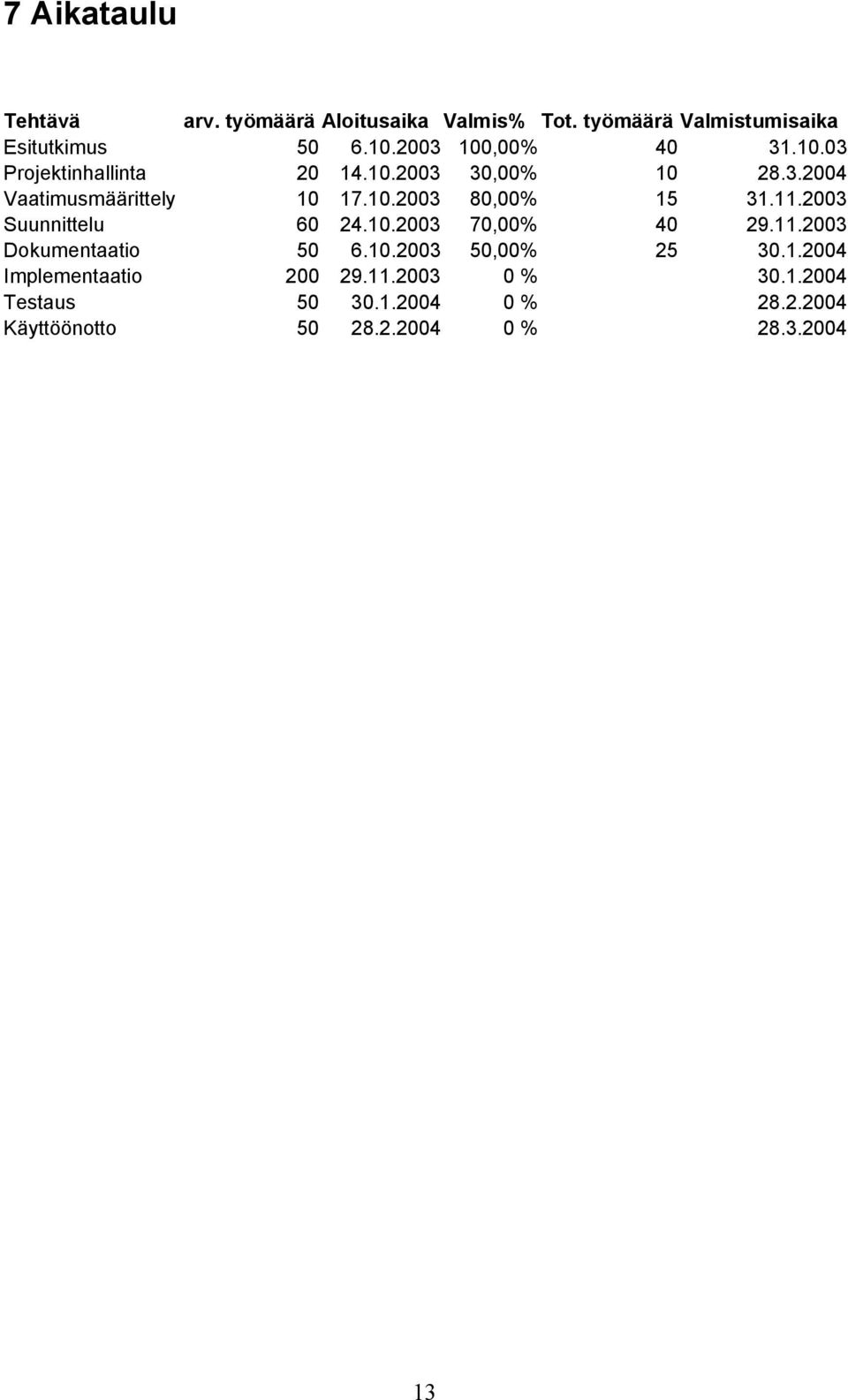 .2003 Suuittelu 60 24.0.2003 70,00% 40 29..2003 Dokumetaatio 50 6.0.2003 50,00% 25 30.