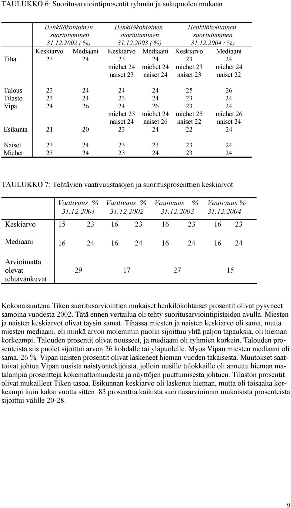 2003 ( %) Henkilökohtainen suoriutuminen 31.12.