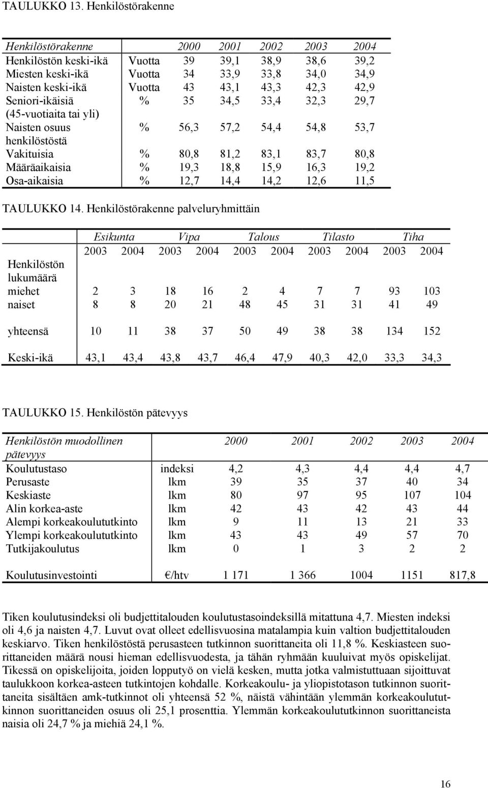 42,3 42,9 Seniori-ikäisiä % 35 34,5 33,4 32,3 29,7 (45-vuotiaita tai yli) Naisten osuus % 56,3 57,2 54,4 54,8 53,7 henkilöstöstä Vakituisia % 80,8 81,2 83,1 83,7 80,8 Määräaikaisia % 19,3 18,8 15,9