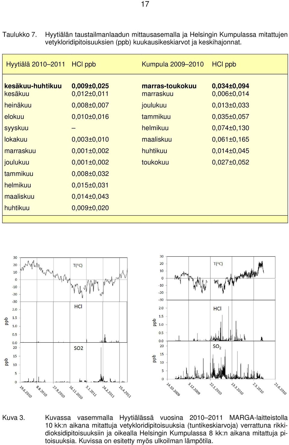 elokuu 0,010±0,016 tammikuu 0,035±0,057 syyskuu helmikuu 0,074±0,130 lokakuu 0,003±0,010 maaliskuu 0,061±0,165 marraskuu 0,001±0,002 huhtikuu 0,014±0,045 joulukuu 0,001±0,002 toukokuu 0,027±0,052